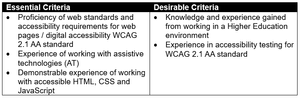 A table of two columns and two rows. Column 1 heading reads 'Essential criteria'. Column 2 heading reads 'Desirable criteria'. Column 1 data cell contains 3 generic essential requirements in a bulleted list. Column 2 data cell contains 2 desirable criteria in a bulleted list.