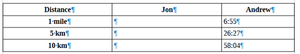 Distance added, top row and first column made into Table Heading