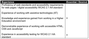 A table of two columns and two rows. Column 1 heading reads 'Experience'. Column 2 heading reads 'Essential / Desired'. The Column 1 data cell contains 5 separate generic experience requirements. Column 2 contains 2 asterisk marks which have been spaced to align with requirements 3 and 5 in Column 1.