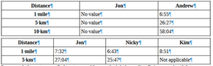 Not applicable and No value used where appropriate to replace empty table cells